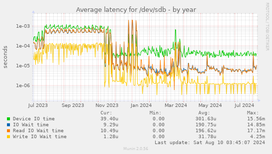 Average latency for /dev/sdb