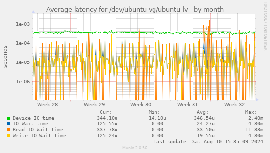 Average latency for /dev/ubuntu-vg/ubuntu-lv