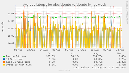 Average latency for /dev/ubuntu-vg/ubuntu-lv