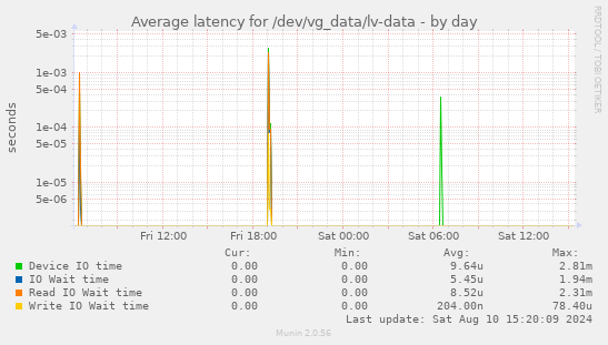 Average latency for /dev/vg_data/lv-data