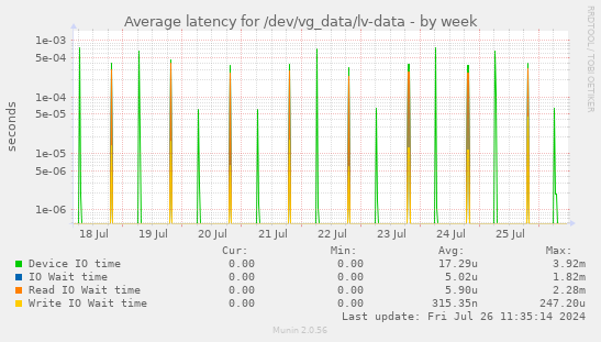Average latency for /dev/vg_data/lv-data