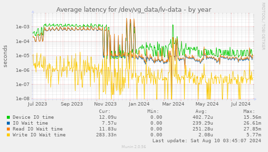 Average latency for /dev/vg_data/lv-data