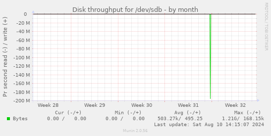 Disk throughput for /dev/sdb