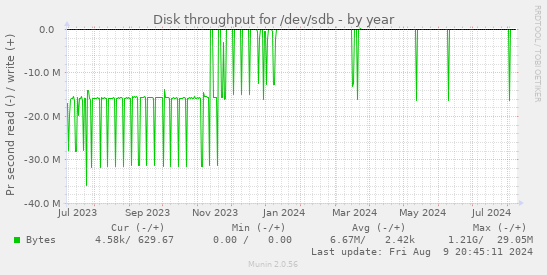 Disk throughput for /dev/sdb