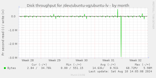 Disk throughput for /dev/ubuntu-vg/ubuntu-lv