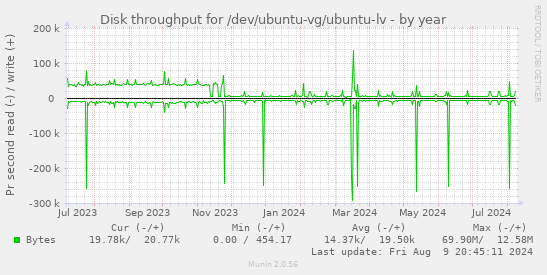 Disk throughput for /dev/ubuntu-vg/ubuntu-lv