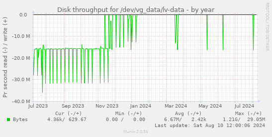 yearly graph