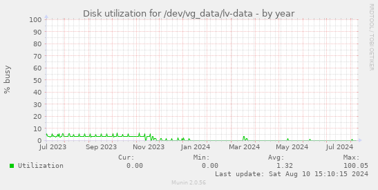 Disk utilization for /dev/vg_data/lv-data