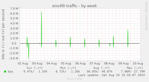 weekly graph