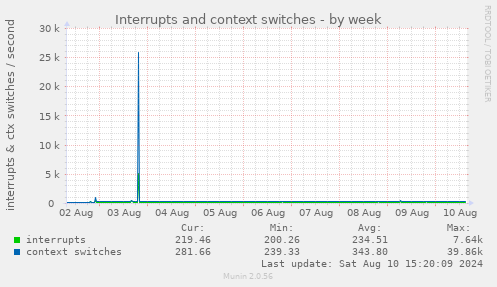 Interrupts and context switches