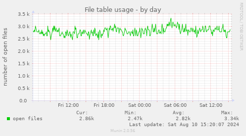 File table usage