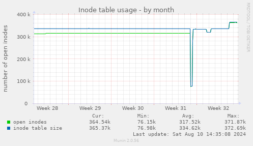 Inode table usage