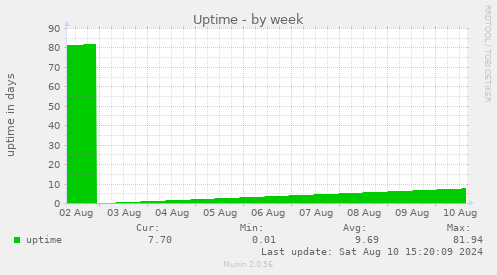 weekly graph