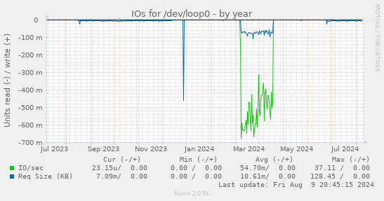 IOs for /dev/loop0