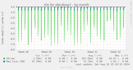 monthly graph