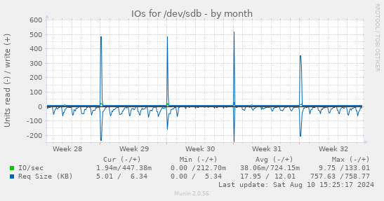 IOs for /dev/sdb