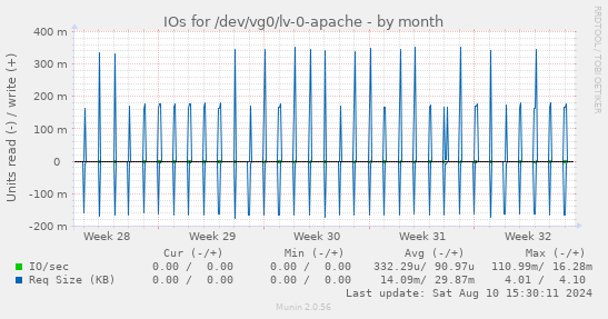 IOs for /dev/vg0/lv-0-apache