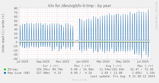 IOs for /dev/vg0/lv-0-tmp