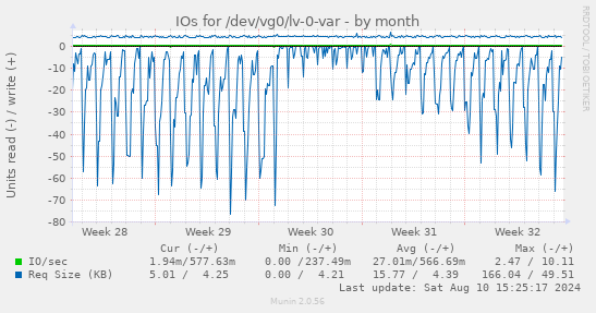 IOs for /dev/vg0/lv-0-var