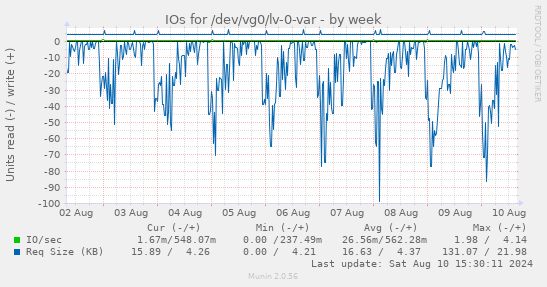 weekly graph