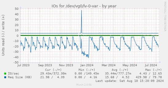 IOs for /dev/vg0/lv-0-var