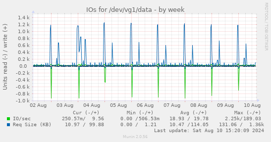 weekly graph