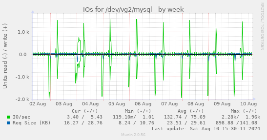 weekly graph