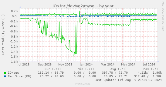 IOs for /dev/vg2/mysql