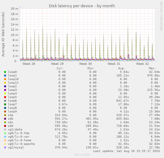 Disk latency per device