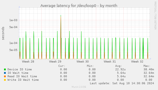 Average latency for /dev/loop0