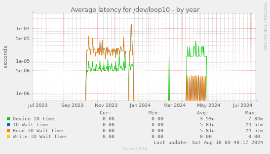 Average latency for /dev/loop10