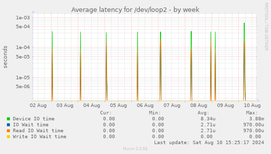 Average latency for /dev/loop2