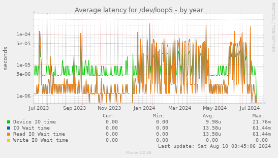 Average latency for /dev/loop5