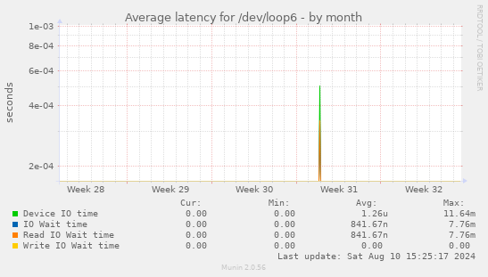 Average latency for /dev/loop6