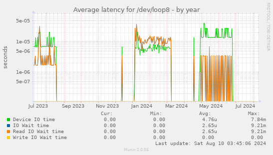 Average latency for /dev/loop8