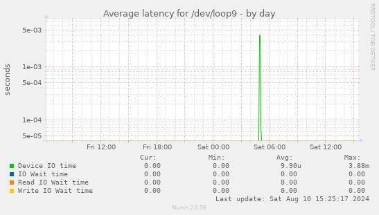 Average latency for /dev/loop9