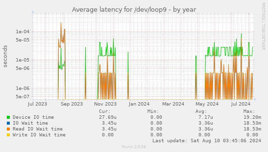 Average latency for /dev/loop9