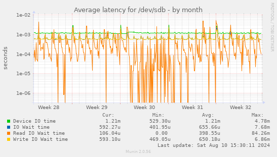 Average latency for /dev/sdb