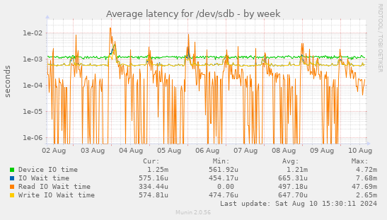 weekly graph