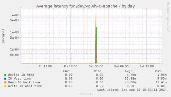 Average latency for /dev/vg0/lv-0-apache