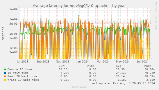 Average latency for /dev/vg0/lv-0-apache