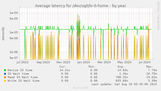 Average latency for /dev/vg0/lv-0-home