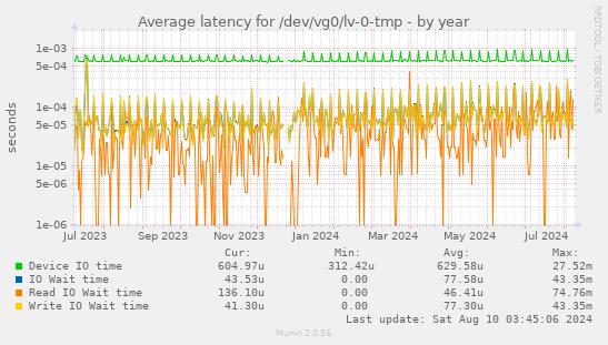 Average latency for /dev/vg0/lv-0-tmp