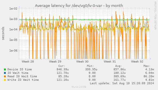 Average latency for /dev/vg0/lv-0-var