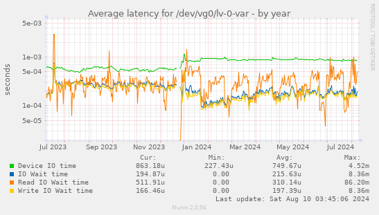 Average latency for /dev/vg0/lv-0-var