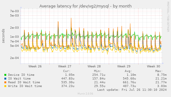 Average latency for /dev/vg2/mysql
