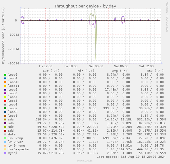 Throughput per device