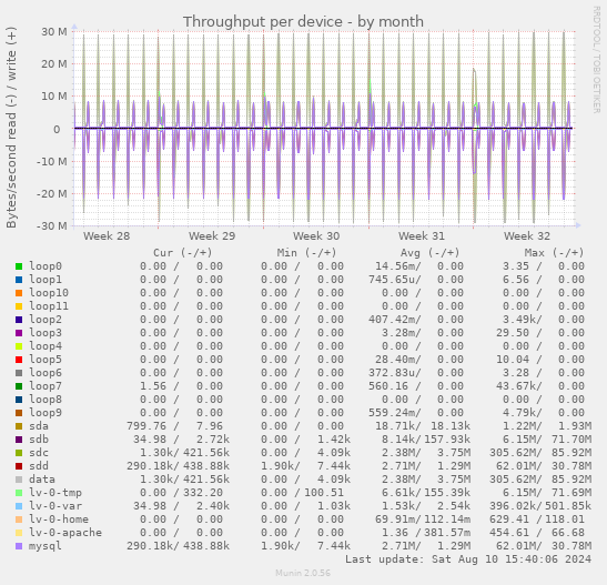 Throughput per device