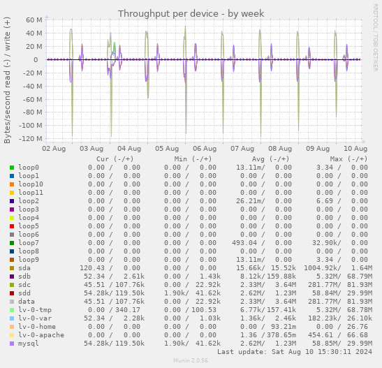 Throughput per device