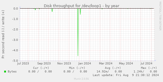 Disk throughput for /dev/loop1